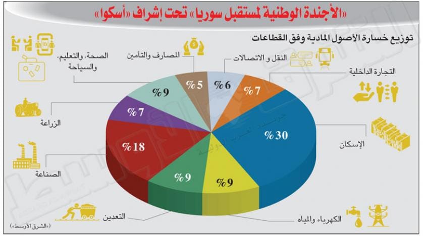شامی جنگ میں 327 بلین خرچ