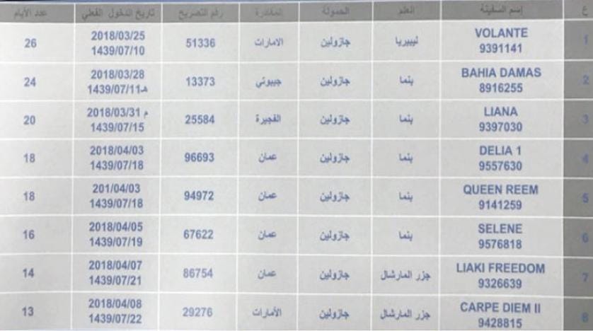 حوثيوں کے پاس  تیل کے 19 ٹینکر