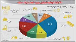 شامی جنگ میں 327 بلین خرچ